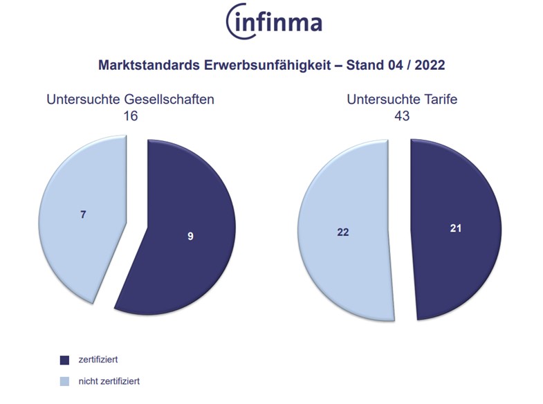 Erwerbsunfähigkeitsversicherung – weiterhin schmales Angebot, leichte Verbesserungen und immer noch viel Luft nach oben