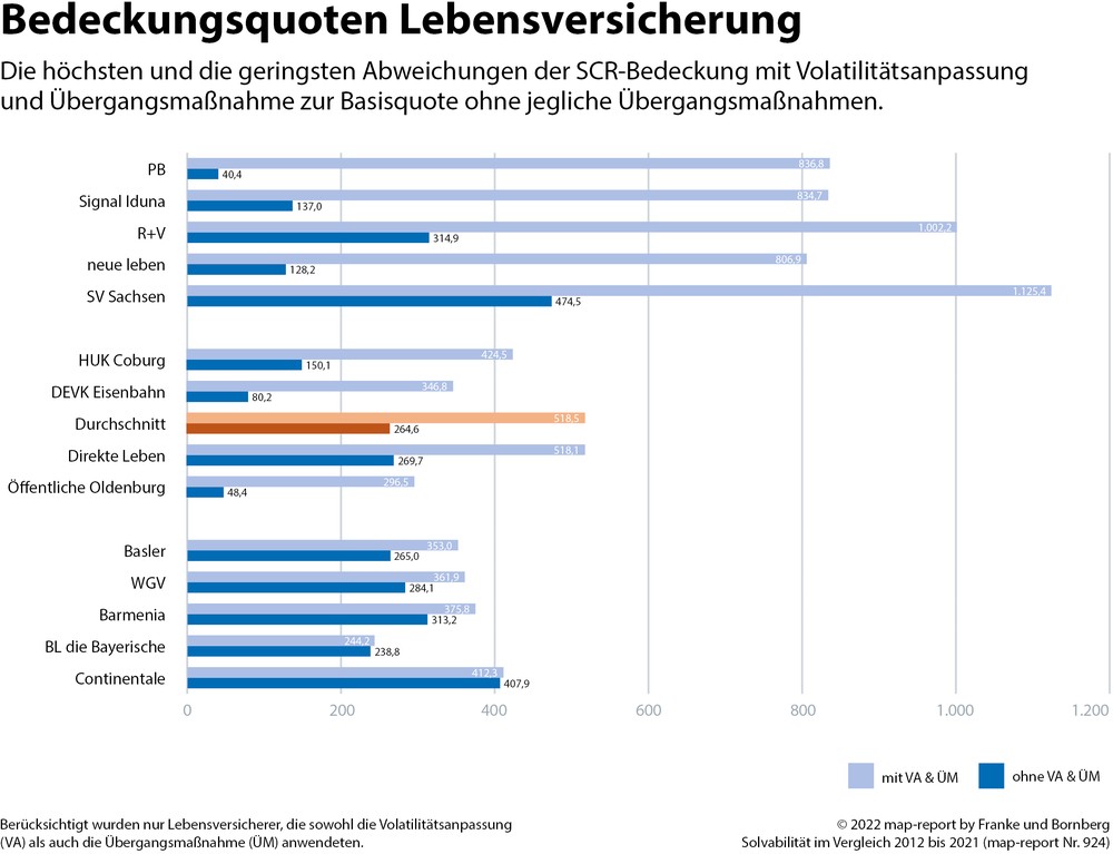 map-report 924: Solvabilität im Vergleich 2012 bis 2021