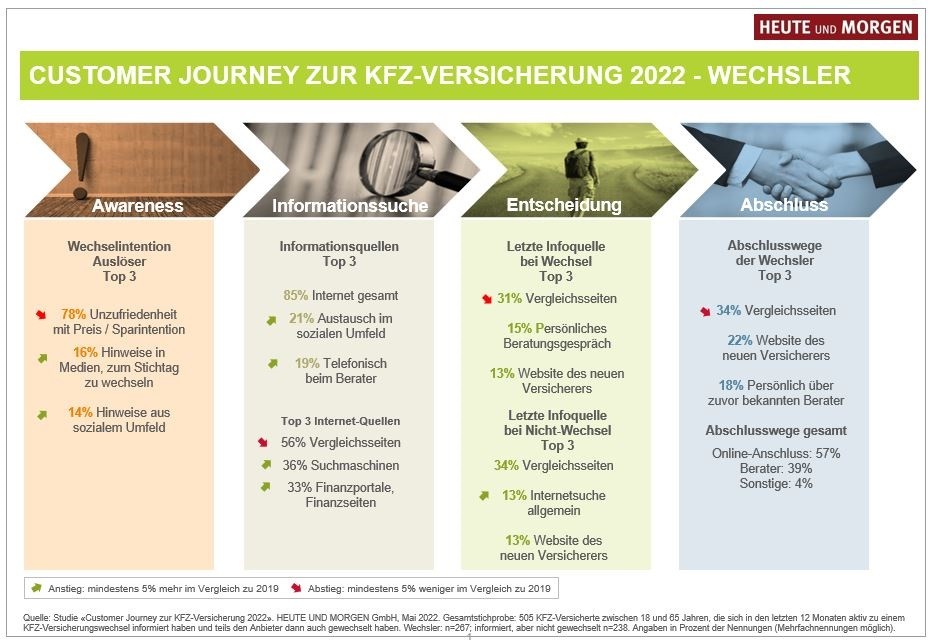 Customer Journey in der Kfz-Versicherung:  Wie wechselbereite Kunden gewonnen  oder gehalten werden können