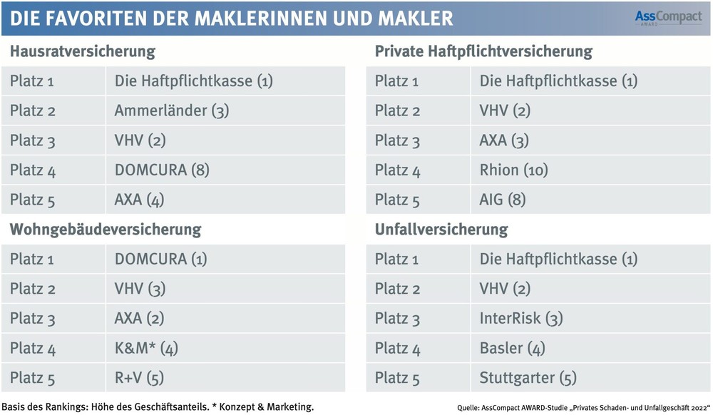 Maklerinnen und Makler setzen im privaten Schaden-/Unfallgeschäft auf Bewährtes