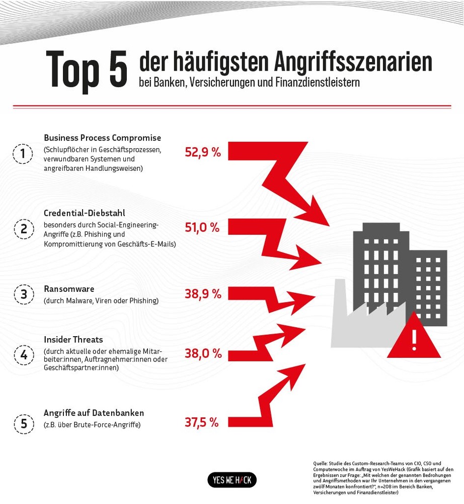 Nicht ob, sondern wie: Studie von YesWeHack zeigt, wie die Finanzbranche von Cyberangriffen getroffen wird