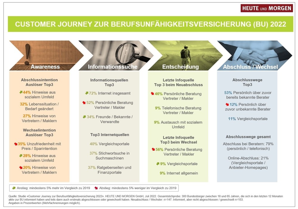 Customer Journey in der Berufsunfähigkeitsversicherung:  Persönliche Kontaktwege und gute Beratung bleiben das  „A und O“