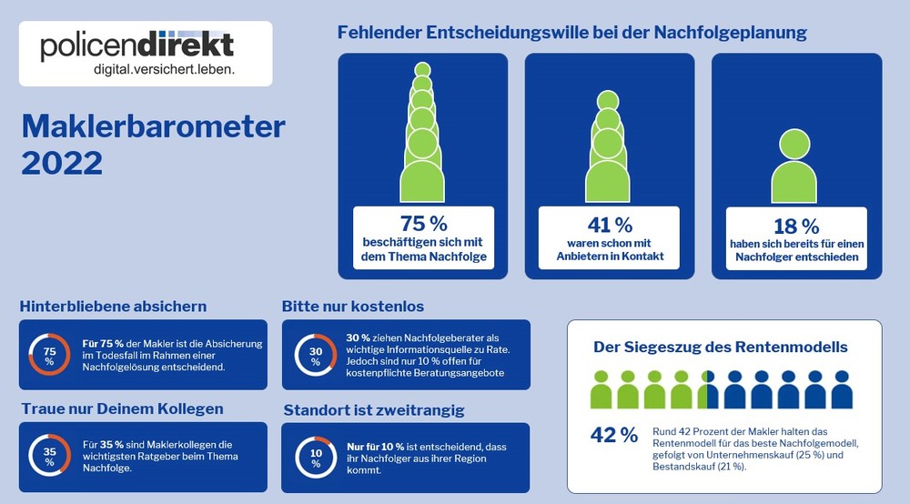 Policen Direkt Maklerbarometer 2022: Nachfolgewelle steht unmittelbar bevor