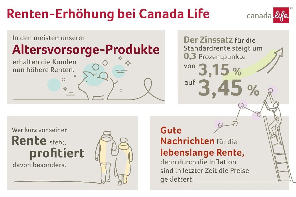 Renten-Erhöhung bei Canada Life 