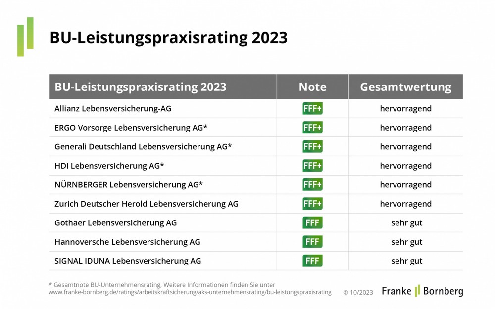 Wie gut beherrschen BU-Versicherer die Leistungsprüfung?