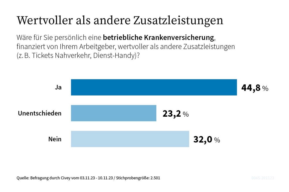 Betriebliche Krankenversicherung bei jungen Arbeitnehmern stark im Trend