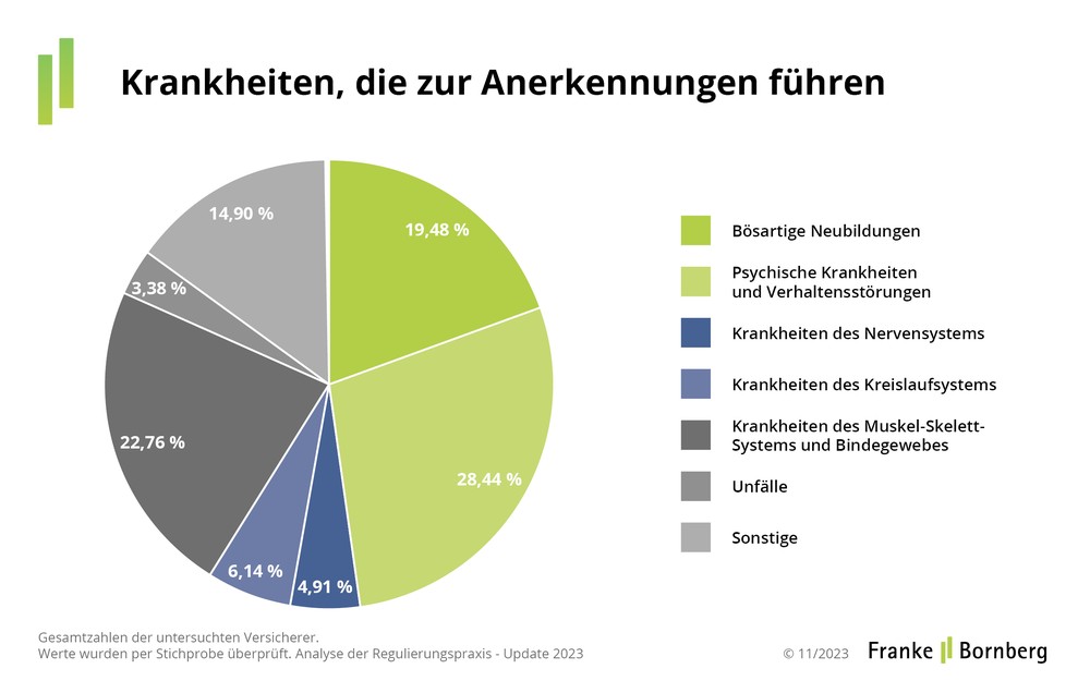 BU-Leistungspraxisstudie: So gut regulieren BU-Versicherer 