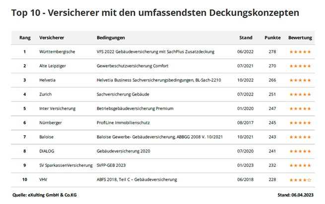 Rating zur betrieblichen Gebäudeversicherung