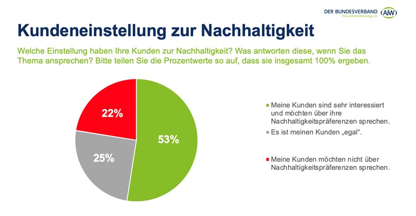 ESG in der Beratung: noch viel Luft nach oben 