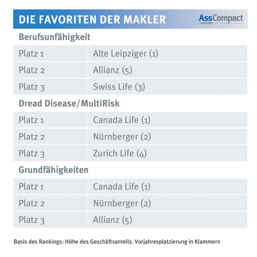 Unabhängige Vermittler setzen weiterhin auf Biometrie