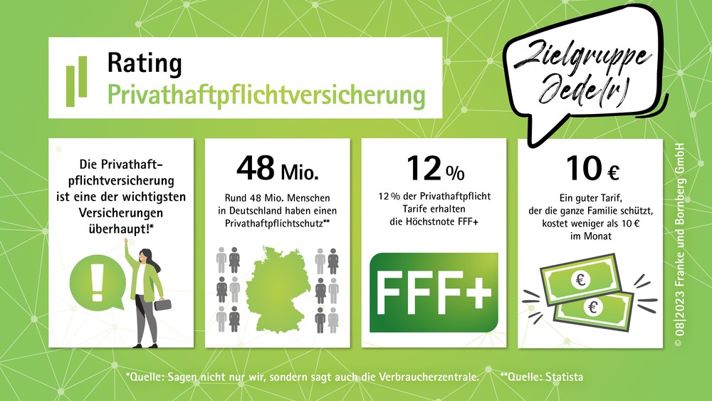 Private Haftpflichtversicherung: Qualitätsspreizung nimmt zu