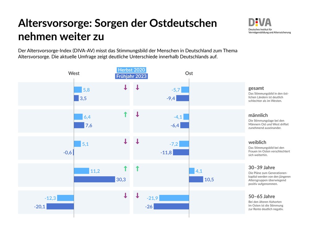 Altersvorsorge und Altersarmut: Sorgen der Ostdeutschen nehmen weiter zu 