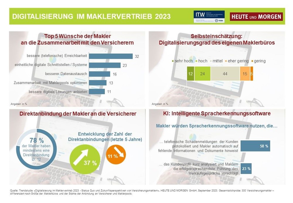 Makler wollen sich stärker digitalisieren und suchen Unterstützung