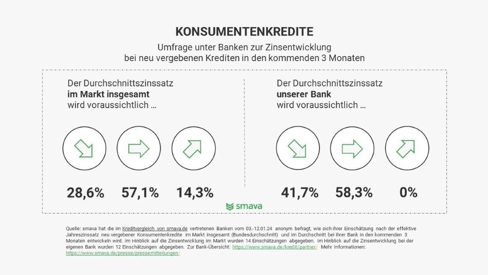 Banken passen Kreditzinsen unterschiedlich an – Chance für Verbraucher*innen