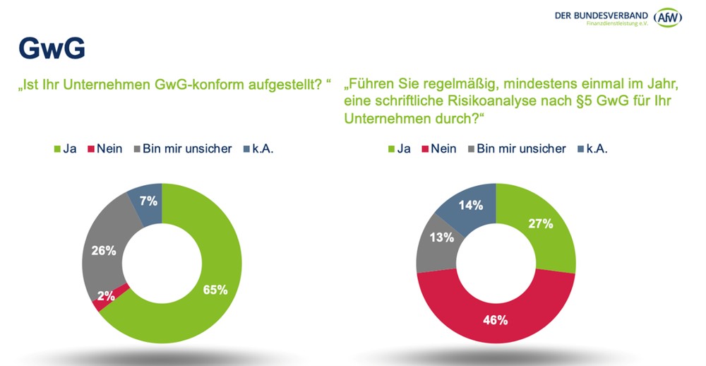 Geldwäschevorgaben müssen ernst genommen werden