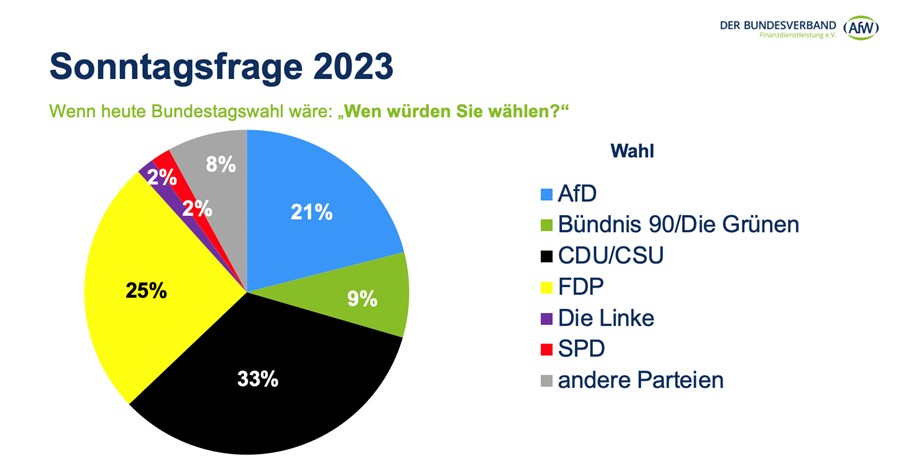 Vermittlerbarometer 2023 – Sonntagsfrage zur Wahl - Vermittler wählen konservativ