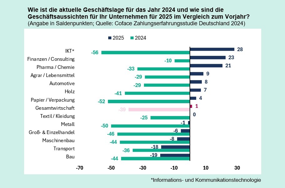 Deutsche Unternehmen blicken mit Sorge auf 2025