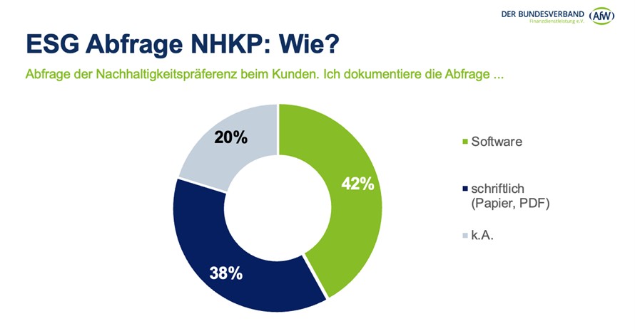 ESG-Präferenzabfrage: Viele Vermittler nutzen Softwaretools