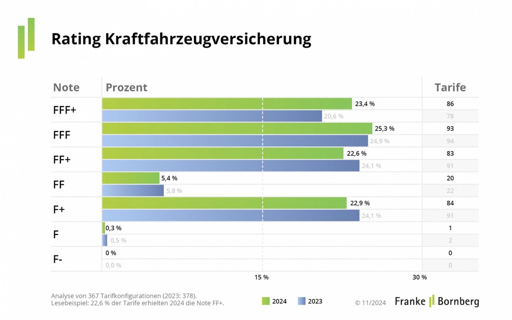 Nicht von der Preisdebatte ablenken lassen: Kfz-Rating 2024 von Franke und Bornberg setzt auf Qualität