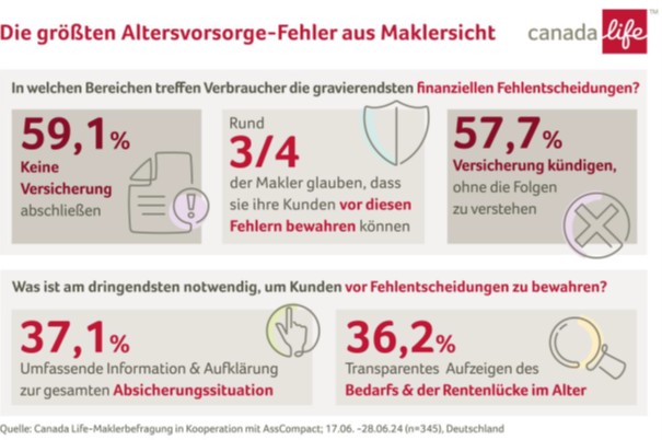Umfrage im Auftrag von Canada Life - Altersvorsorge: Das läuft aus Maklersicht schief
