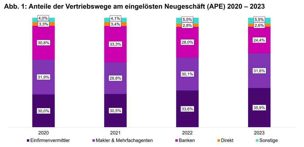 Einfirmenvermittler bauen Führung beim Vertrieb von Lebensversicherungen aus