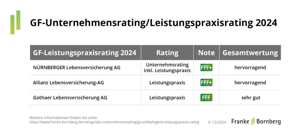 Grundfähigkeitsversicherung: Leistungsregulierung rückt in den Blickpunkt