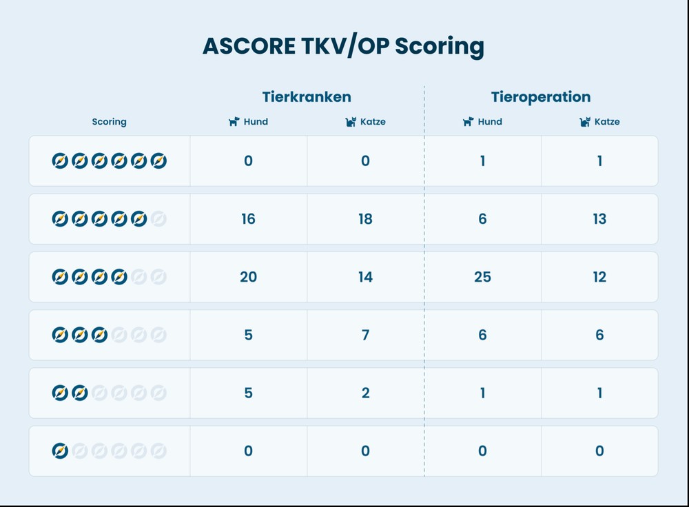 ASCORE – Tierkranken- und Tier-Operation-Scoring