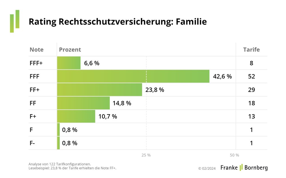 Bessere Leistungen, mehr Auswahl: Private Rechtsschutzversicherungen mit guter Entwicklung