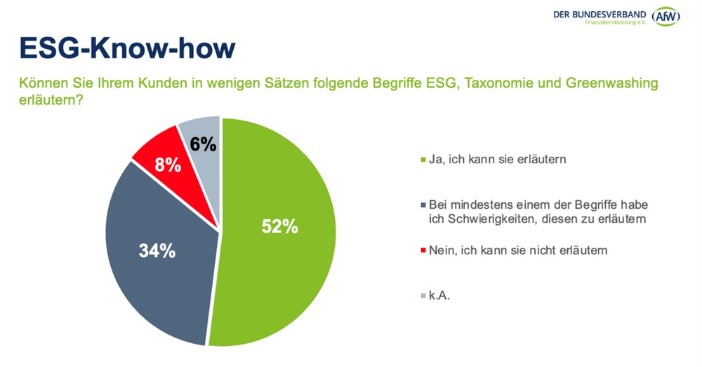 Mehr Weiterbildung zur Nachhaltigkeit notwendig