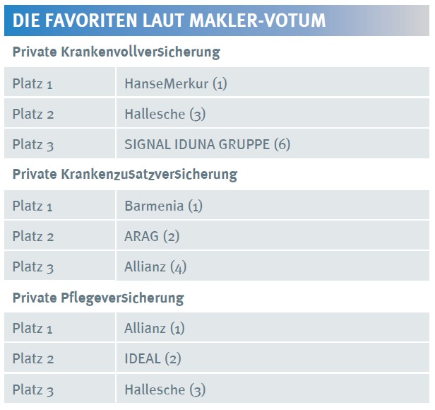 Private Krankenzusatz und Pflegeversicherungen auf dem Vormarsch: AssCompact-Studie offenbart steigende Bedeutung