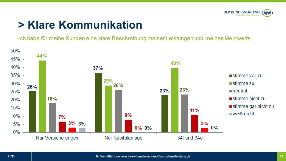 Transparenz bei Leistung und Vergütung von Vermittlern