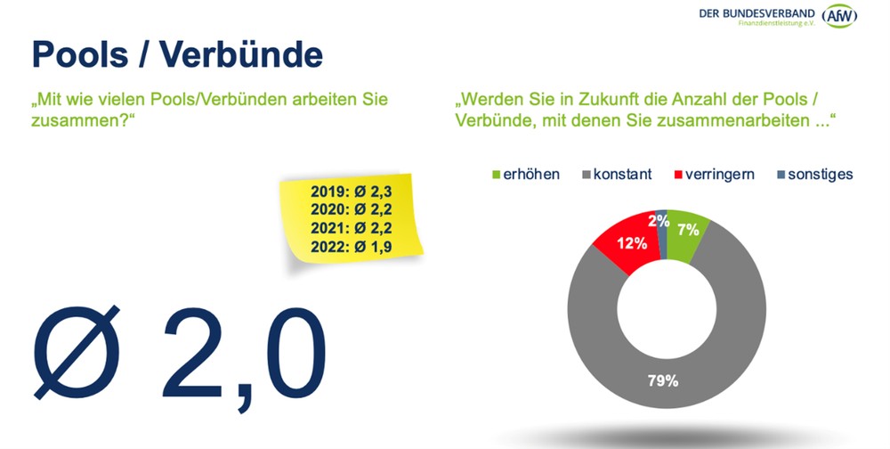 Viele Makler setzen auf mehr als einen Pool