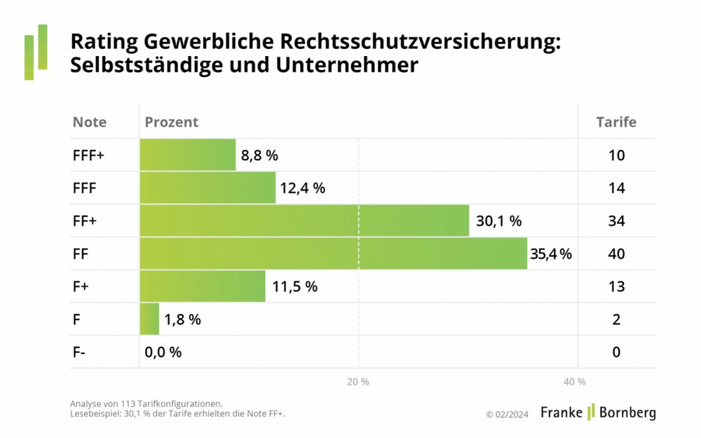 Franke und Bornberg aktualisiert Rating für gewerbliche Rechtsschutzversicherungen