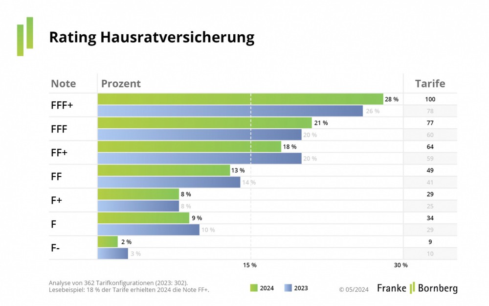 Die besten Hausrattarife: Ist alles drin oder fehlt was?