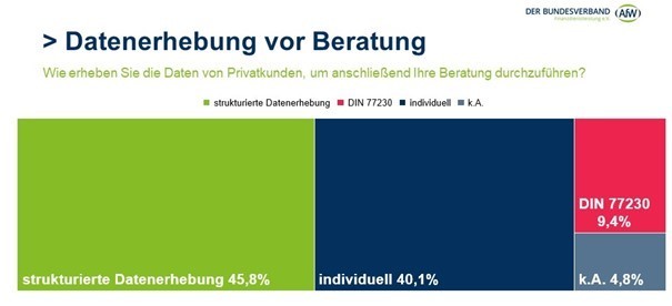 Digitalisierung hält nur langsam Einzug in die tägliche Arbeit der Vermittlerschaft