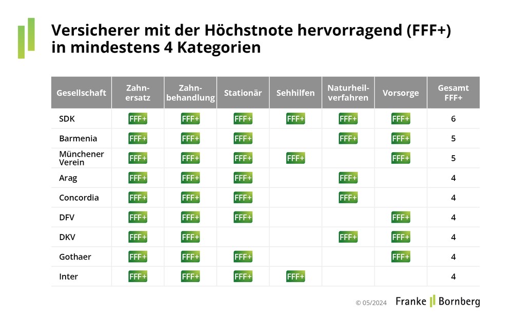 Krankenzusatzversicherung: Nur jeder fünfte Tarif kann vollends überzeugen