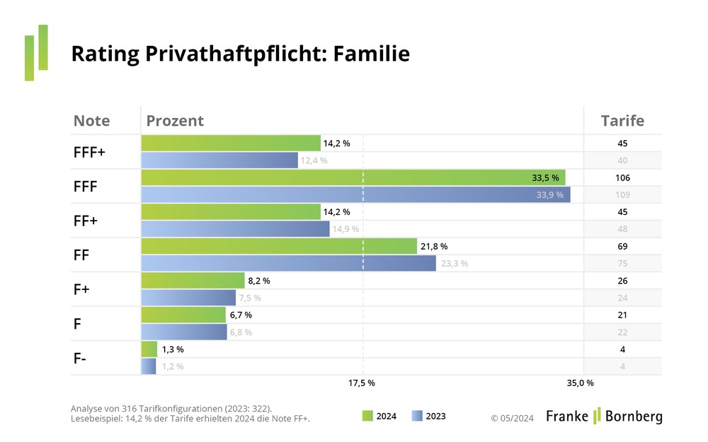 Private Haftpflichtversicherung 2024: Welche Tarife überzeugen wirklich?