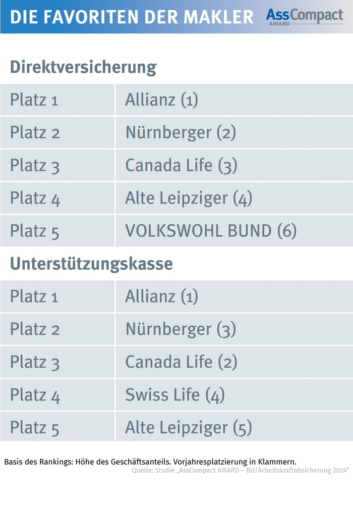 Studie: Allianz weiterhin führend in der betrieblichen Altersversorgung