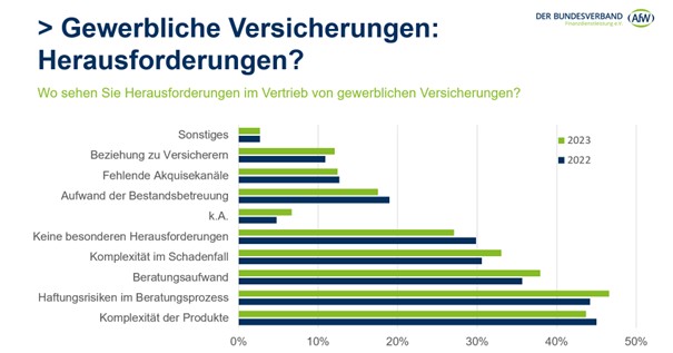 Gewerbliche Versicherungsprodukte zu komplex für die Beratung? Kooperationen sind im Kommen!