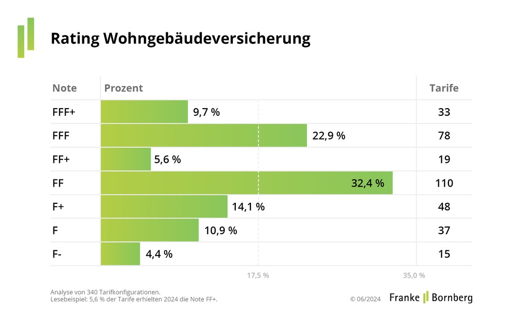 Rating 2024: Das sind die besten Wohngebäudeversicherungen