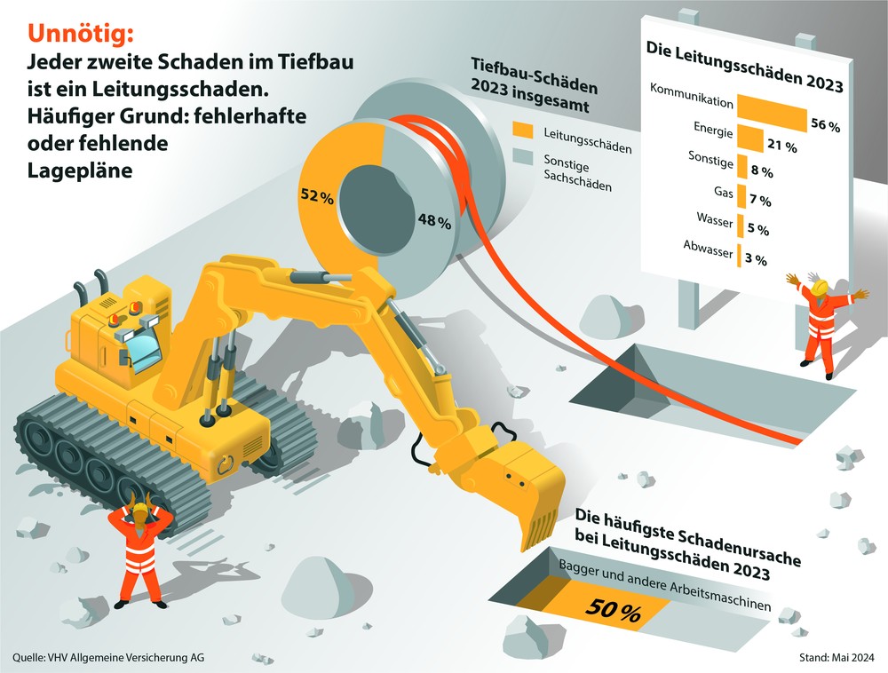 VHV-Infografik: Jeder zweite Schaden im Tiefbau ist ein Leitungsschaden