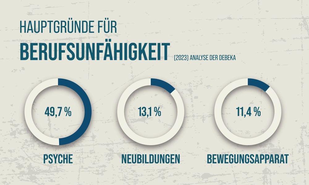 Psychische Erkrankungen prägen Ursachen für Berufsunfähigkeit