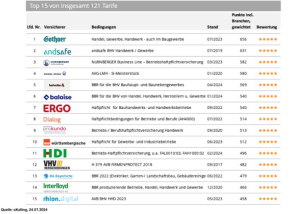 Rating 08/2024 zur Betriebshaftpflichtversicherung