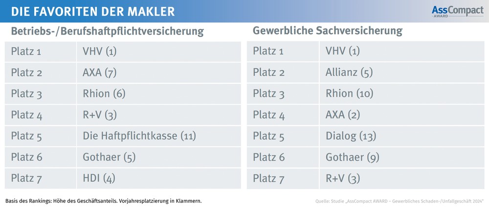 Unabhängige Vermittler küren VHV erneut zum Favoriten im Gewerbegeschäft 