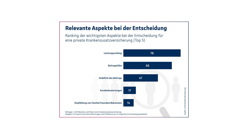 Continentale-Studie 2024: Noch viel Potenzial bei privaten Krankenzusatzversicherungen