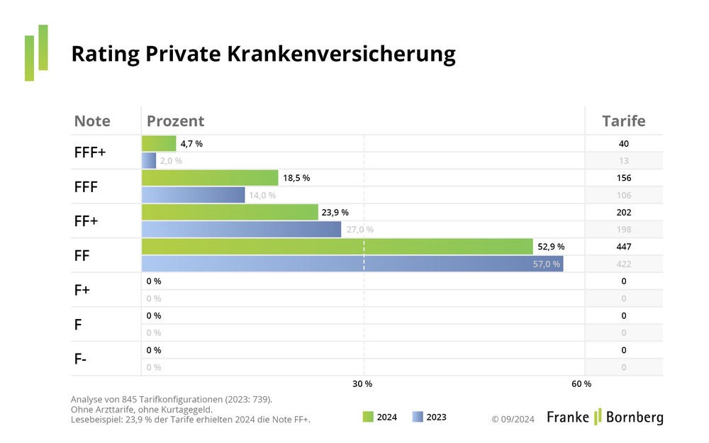 PKV-Rating 2024: Gute Qualität dominiert, Innovationen bleiben aus