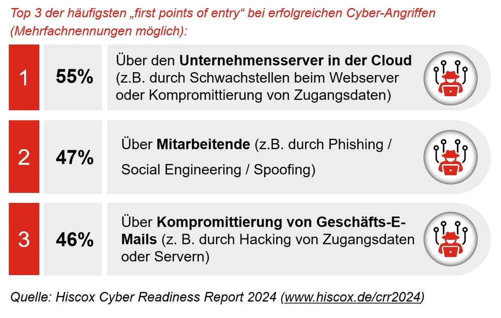 Cybersicherheitsrisiko Mitarbeitende – Angriffspunkt bei 47 % der deutschen Unternehmen