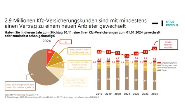 Kfz-Versicherungsmarkt: Wechselaktivität im Jahresendgeschäft steigt wegen Beitragssteigerungen auf 2,9 Millionen Kfz-Versicherungsnehmer