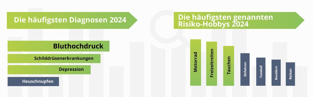 Über 285.000 biometrische Risikoprüfungen sind ein neuer Rekord: vers.diagnose baut Position als Marktführer aus