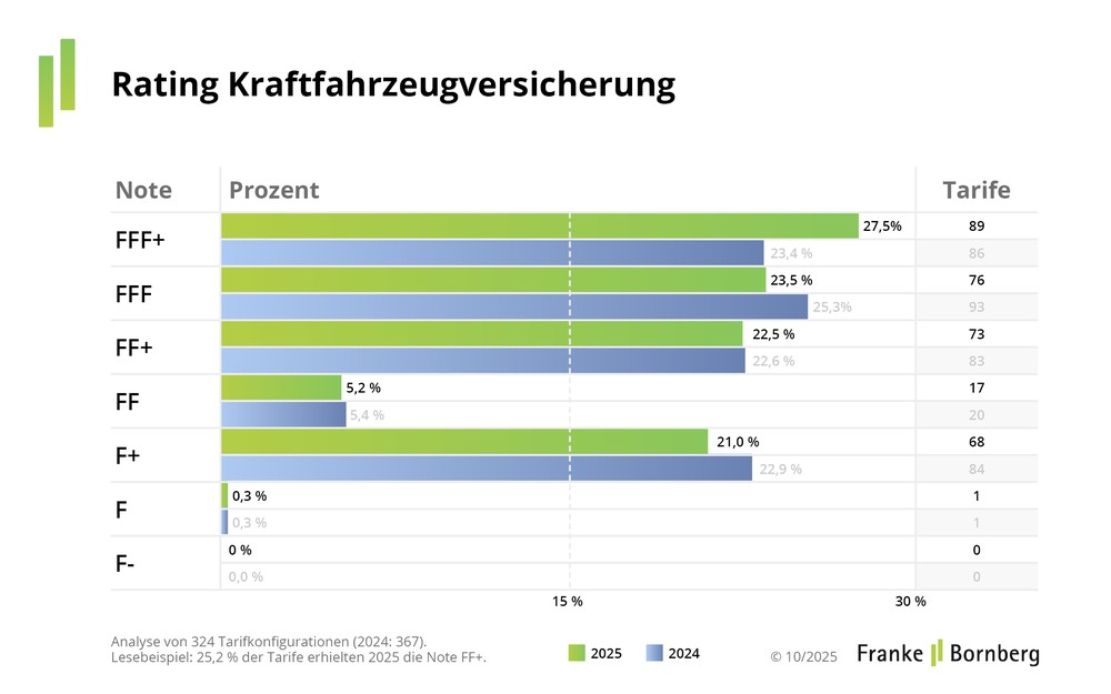 Kfz-Versicherung 2025: Qualität im Fokus, erneut deutlicher Preisanstieg